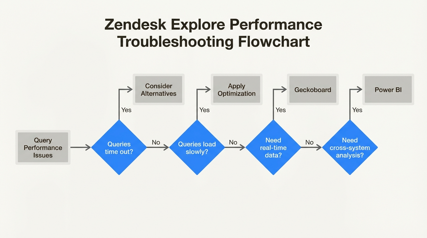 Esta árvore de decisão ajuda você a determinar se deve otimizar sua configuração atual ou migrar para ferramentas de relatórios especializadas.