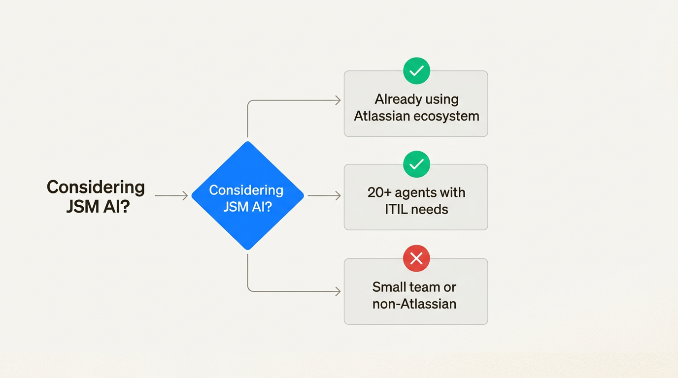 Guide visuel rapide pour savoir si l'IA de JSM correspond à votre situation