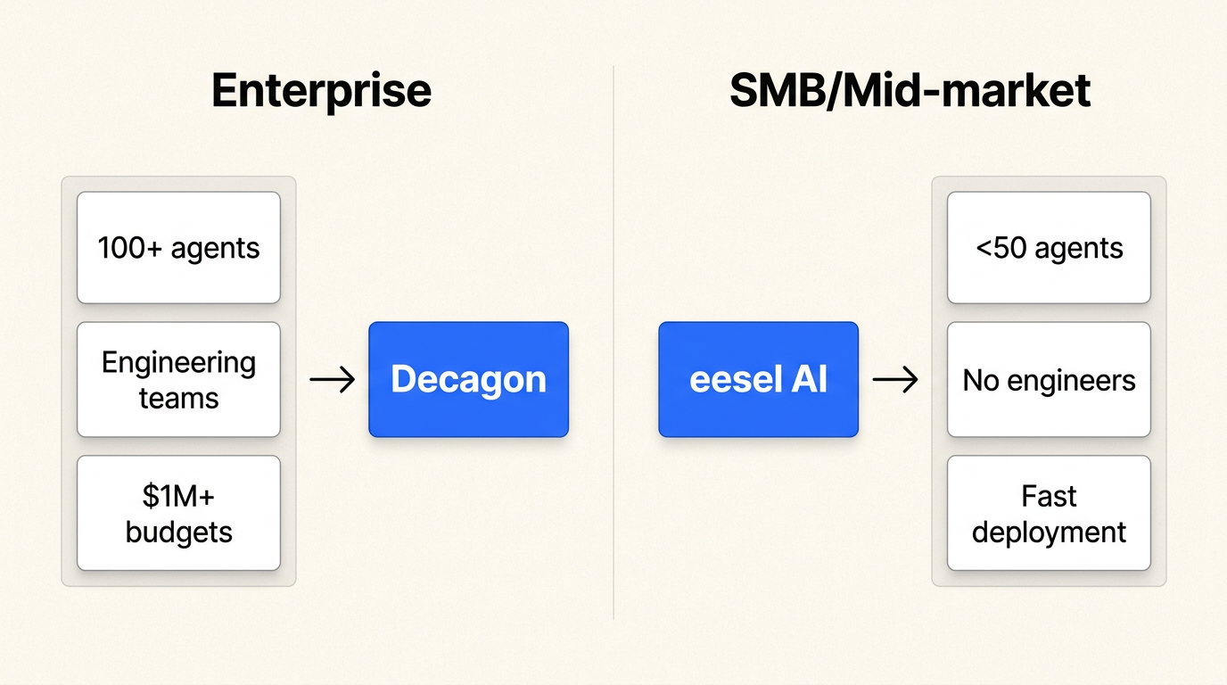 Decagonのエンタープライズカスタマイズとeesel AIの迅速な展開を比較する意思決定フローチャート