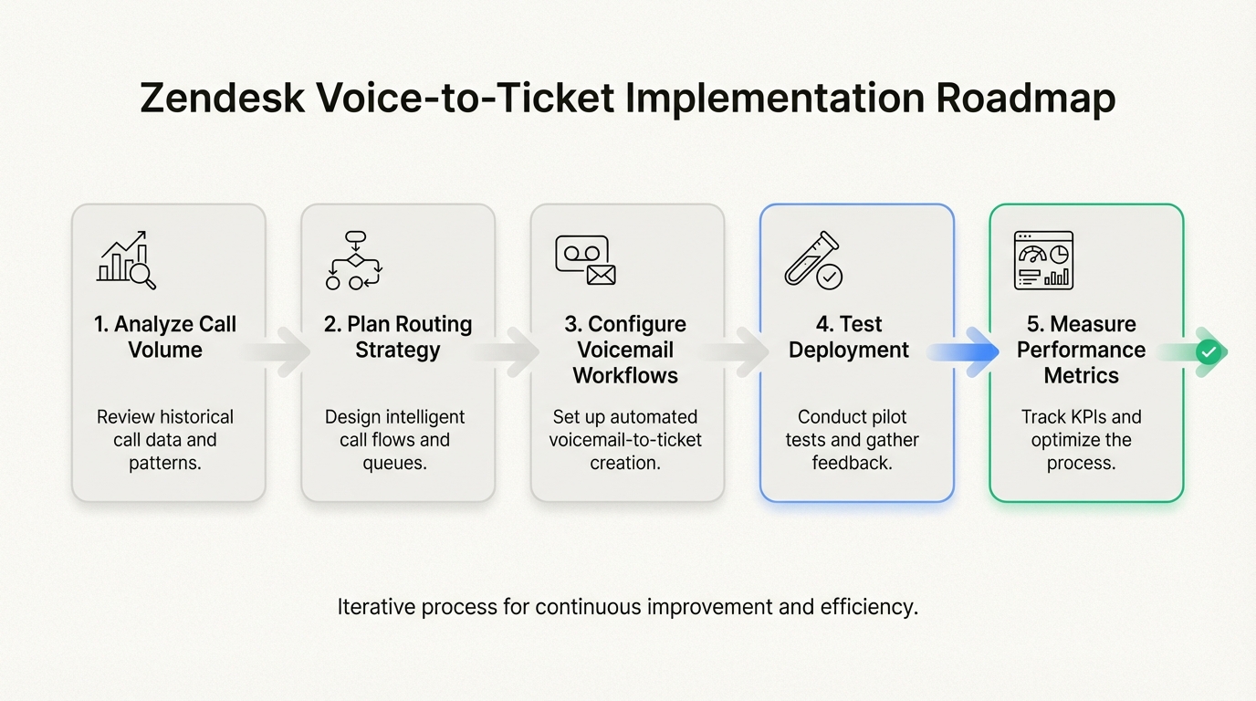 Hoja de ruta para implementar flujos de trabajo de voz a ticket