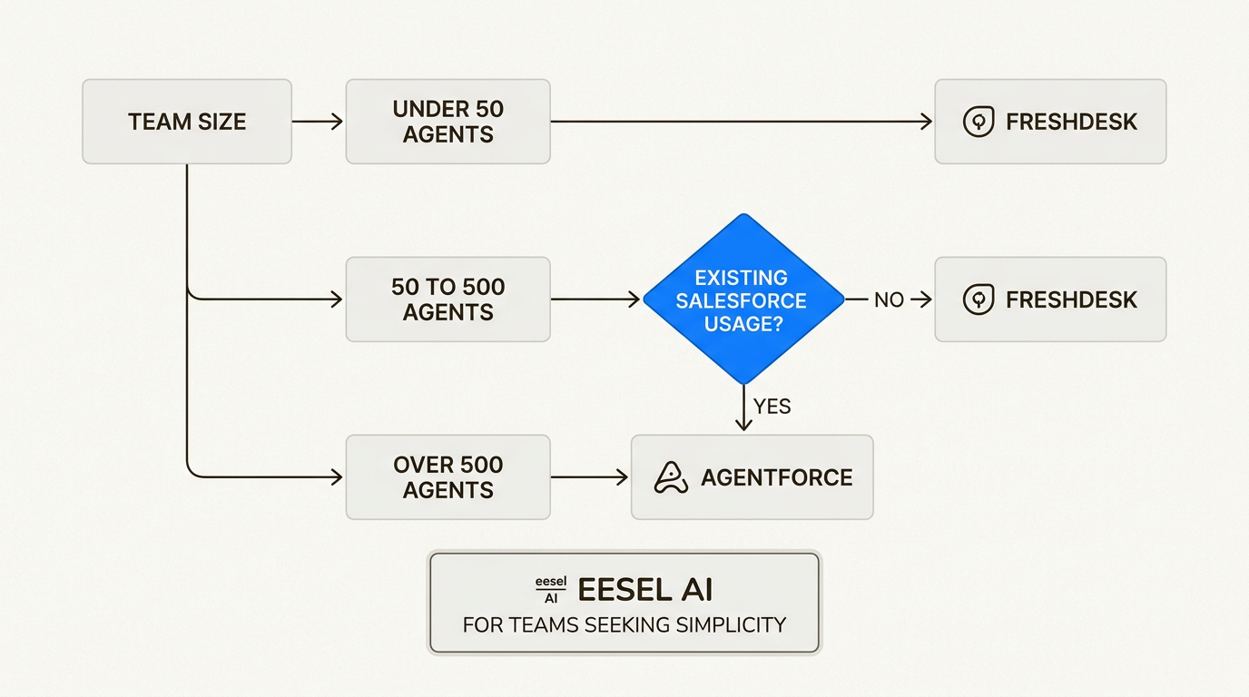 Infographie de la matrice de décision pour choisir entre les plateformes en fonction de la taille de l'équipe et des ressources techniques