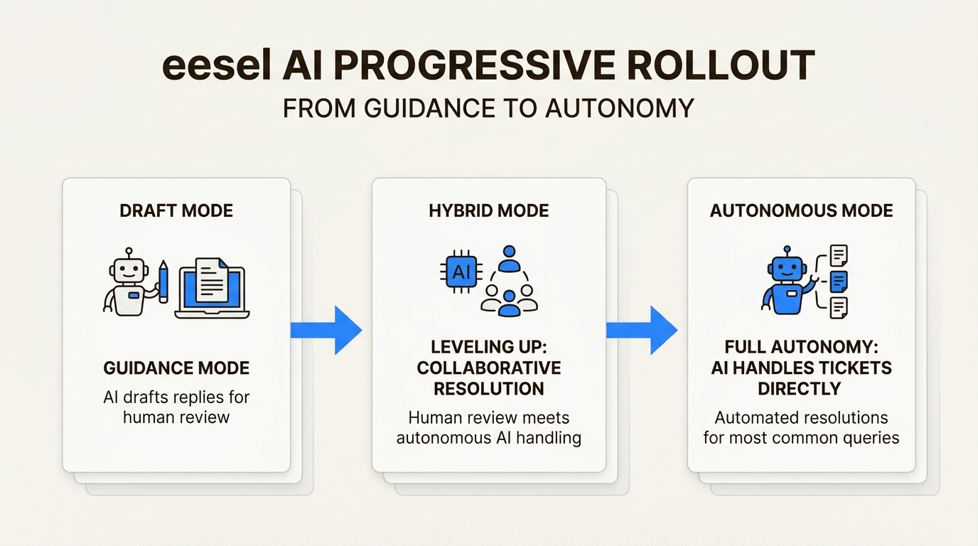 Implementación progresiva de eesel AI desde el modo de guía hasta el manejo autónomo