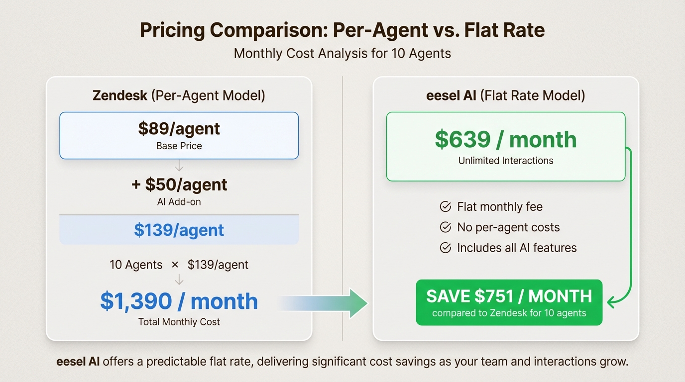 O preço por interação pode reduzir significativamente os custos para fluxos de trabalho de suporte com uso intensivo de IA