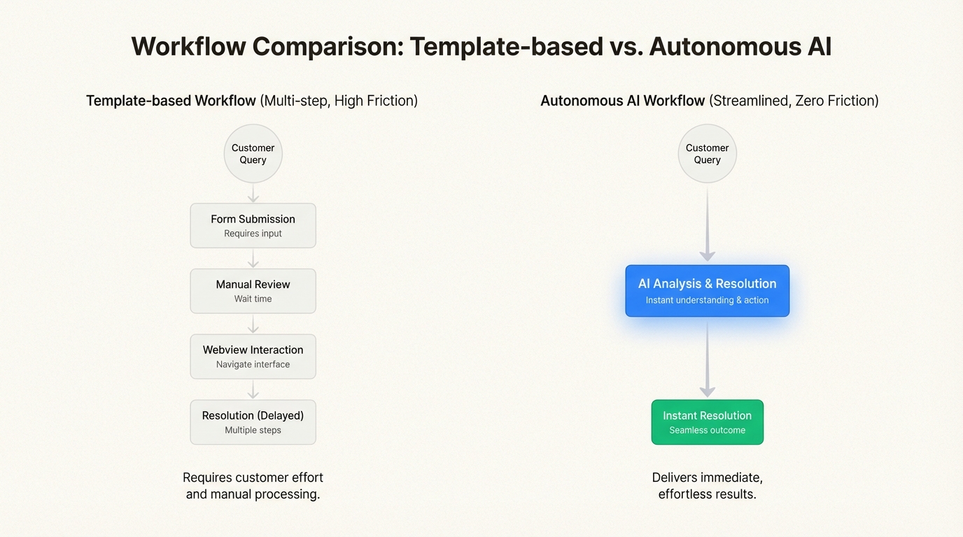 Comparaison des flux de travail basés sur des modèles à la gestion autonome de l’IA