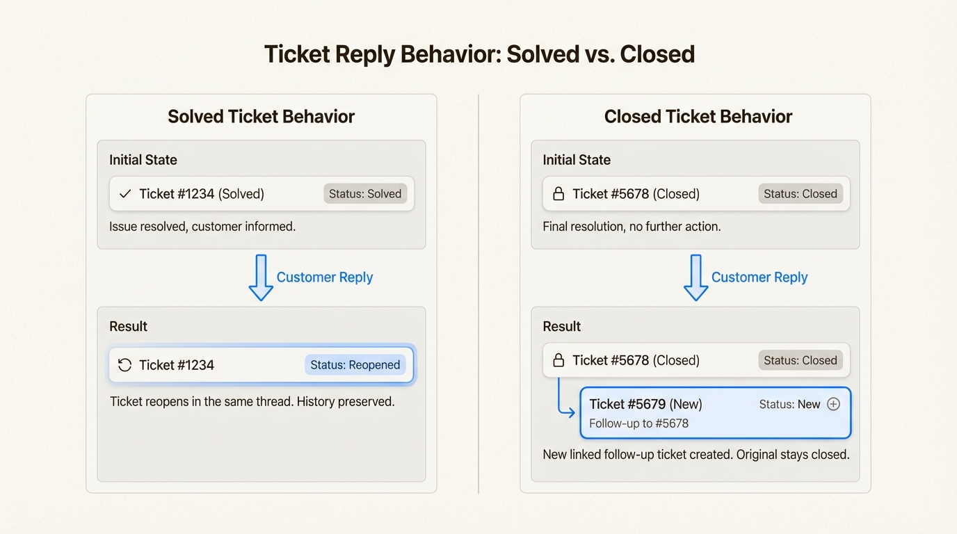 Como o Zendesk lida com as respostas dos clientes de forma diferente para tickets Resolvidos versus Fechados.