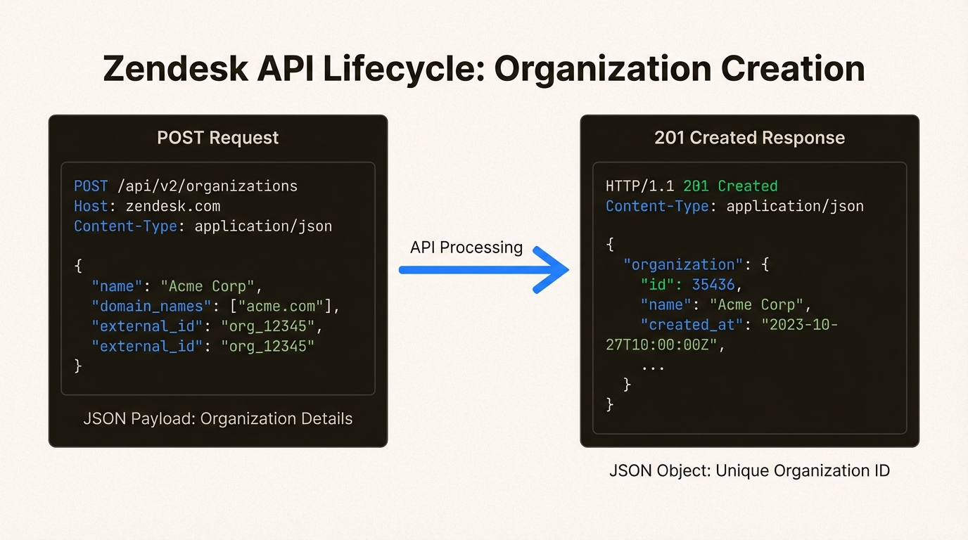 El endpoint de la API de organizaciones de Zendesk para crear nuevas organizaciones con cargas útiles JSON