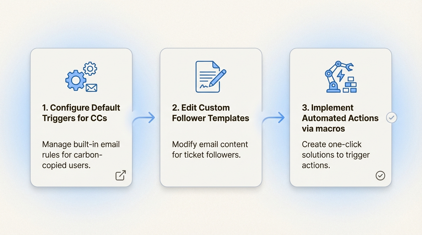 Flujo de trabajo estructurado para las actualizaciones automatizadas por correo electrónico a los clientes y agentes