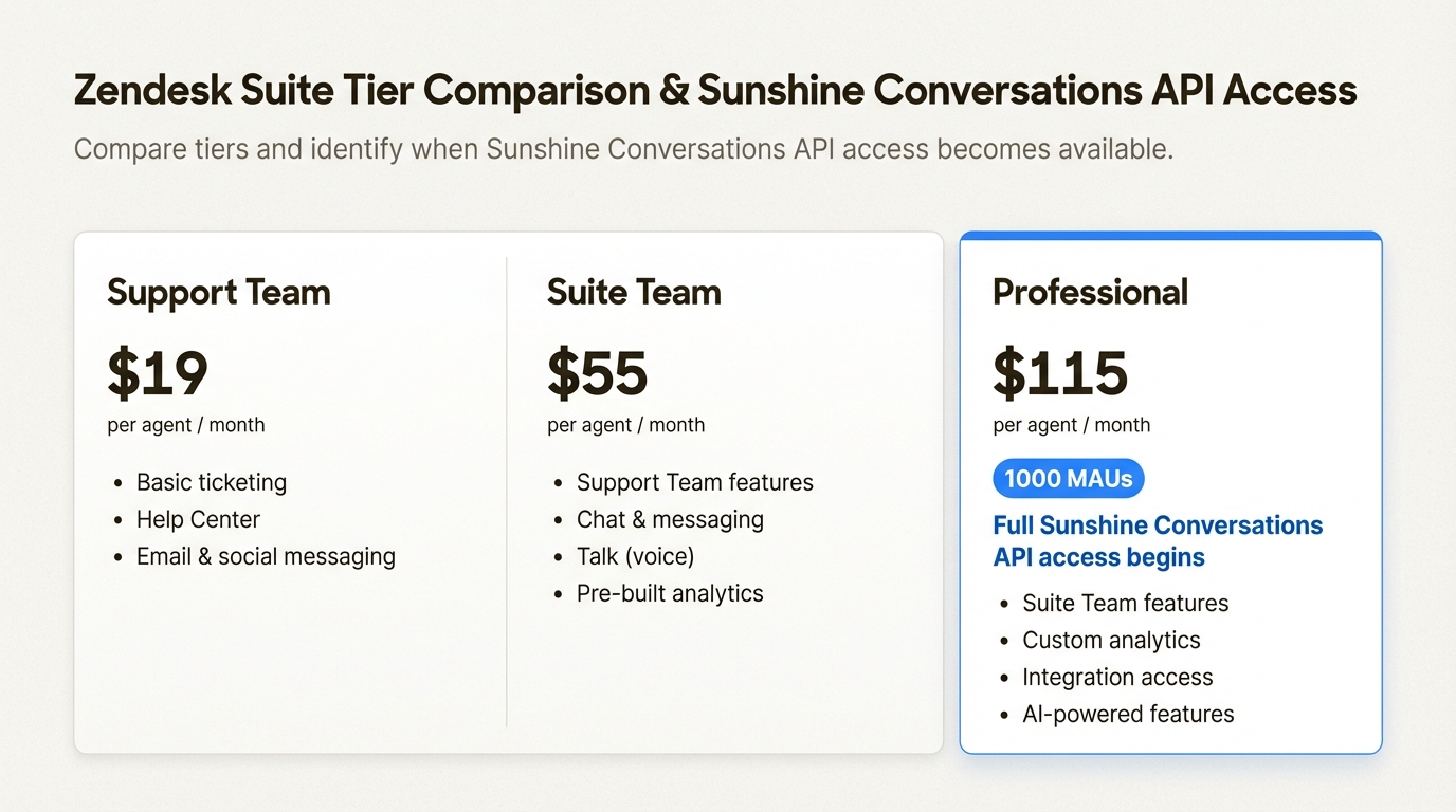 Nivel Zendesk Suite Professional para acceso completo a la API de Sunshine Conversations.