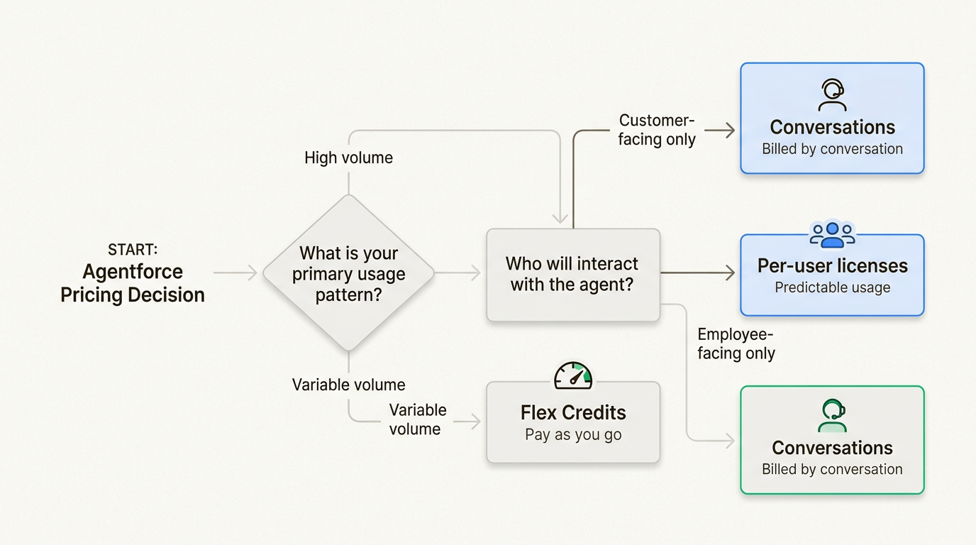 Árvore de decisão ajuda a visualizar qual modelo de preços se encaixa em diferentes casos de uso