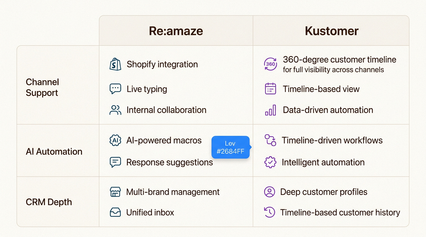Esta análise de recursos ilustra como o Re:amaze prioriza a agilidade do e-commerce, enquanto o Kustomer se concentra em dados complexos de CRM empresarial.
