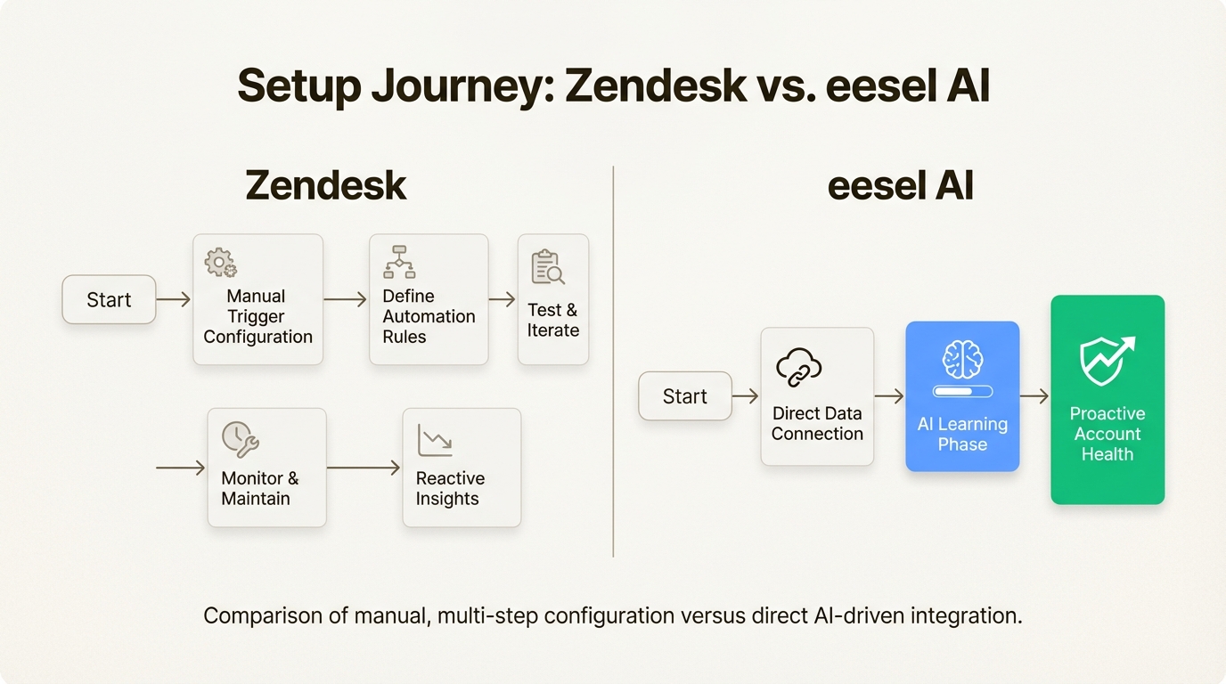 A mudança da configuração manual de regras para o suporte nativo de IA permite que as equipes se concentrem na integridade proativa da conta, em vez da manutenção de tickets