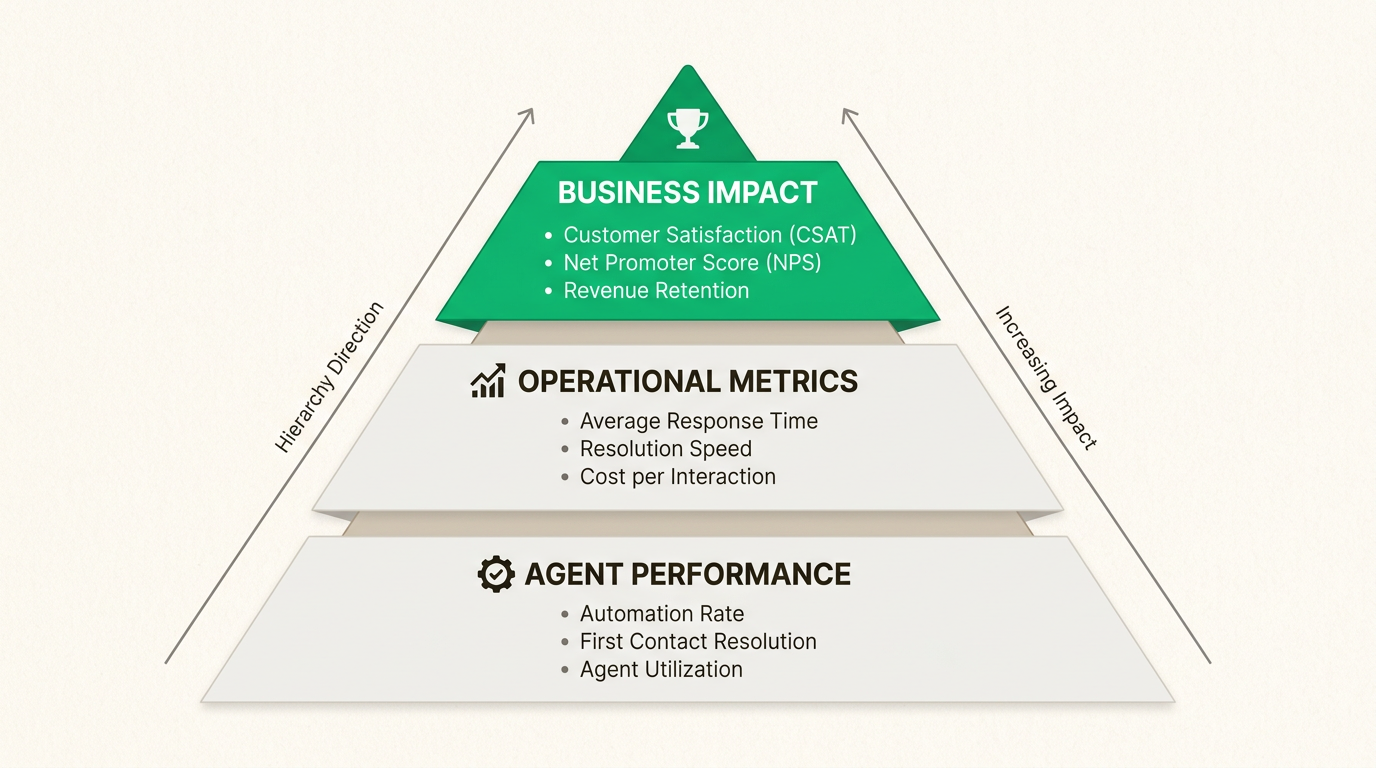 Metrikenhierarchie zur Verfolgung der technischen Genauigkeit und des strategischen Werts