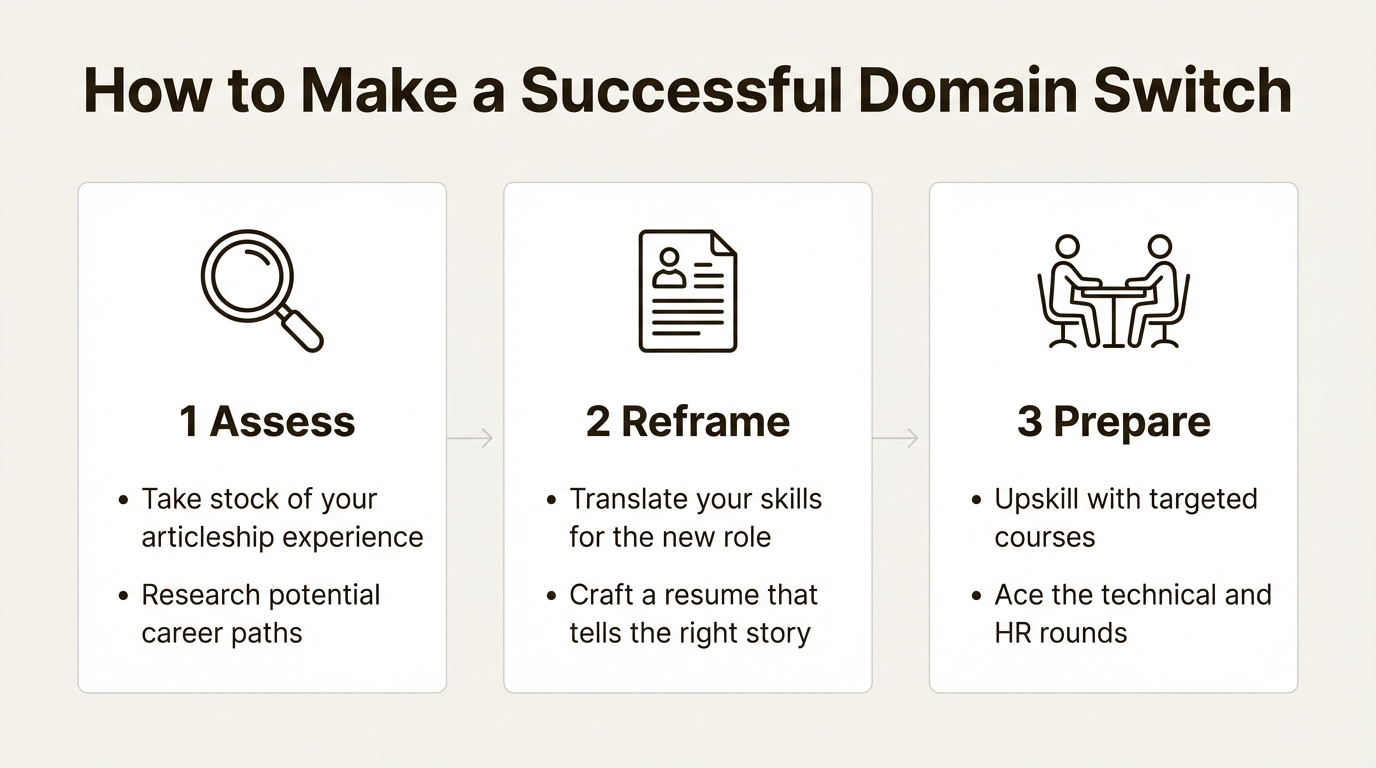 A workflow diagram outlining the 3-step process for switching domain after CA articleship: assess, reframe, and prepare.