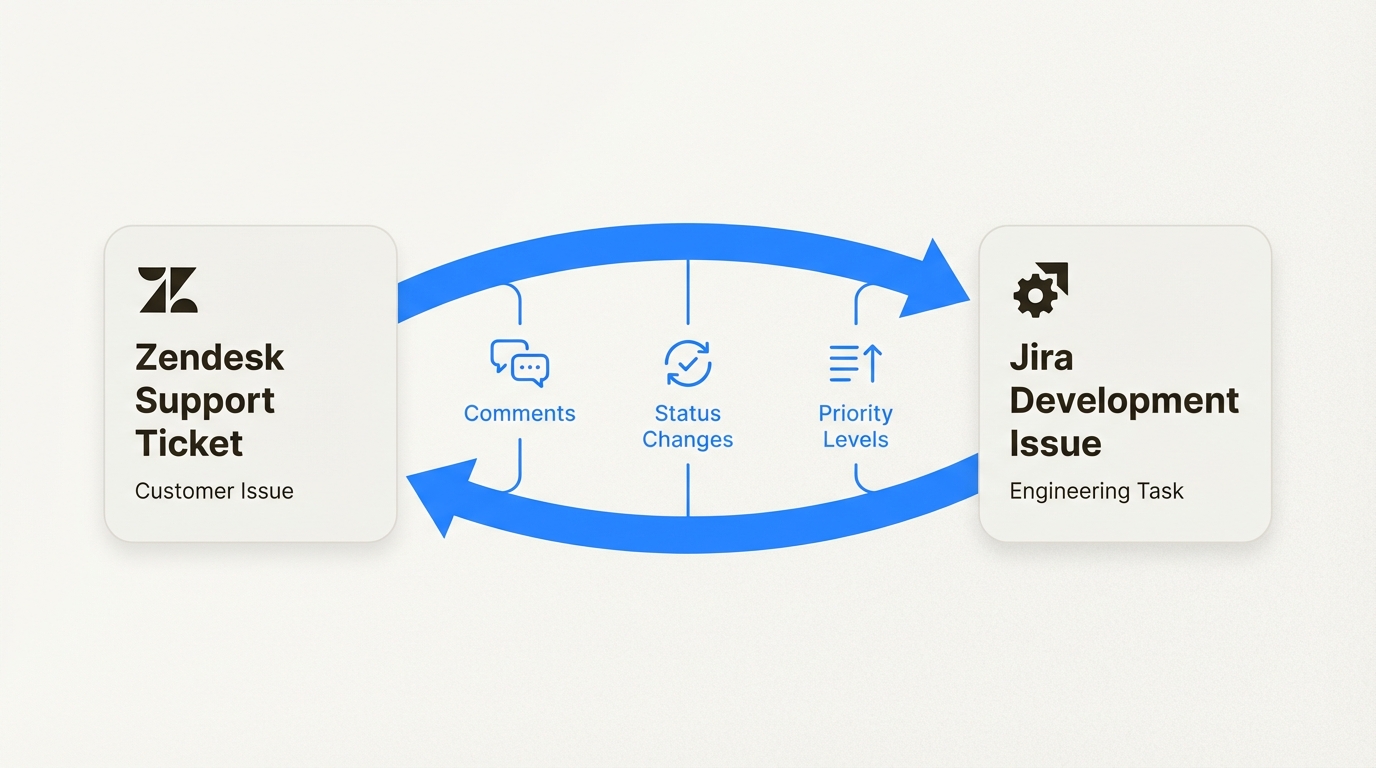 Esta sincronización bidireccional garantiza que los agentes de soporte y los desarrolladores siempre tengan el contexto más reciente sin cambiar entre plataformas.