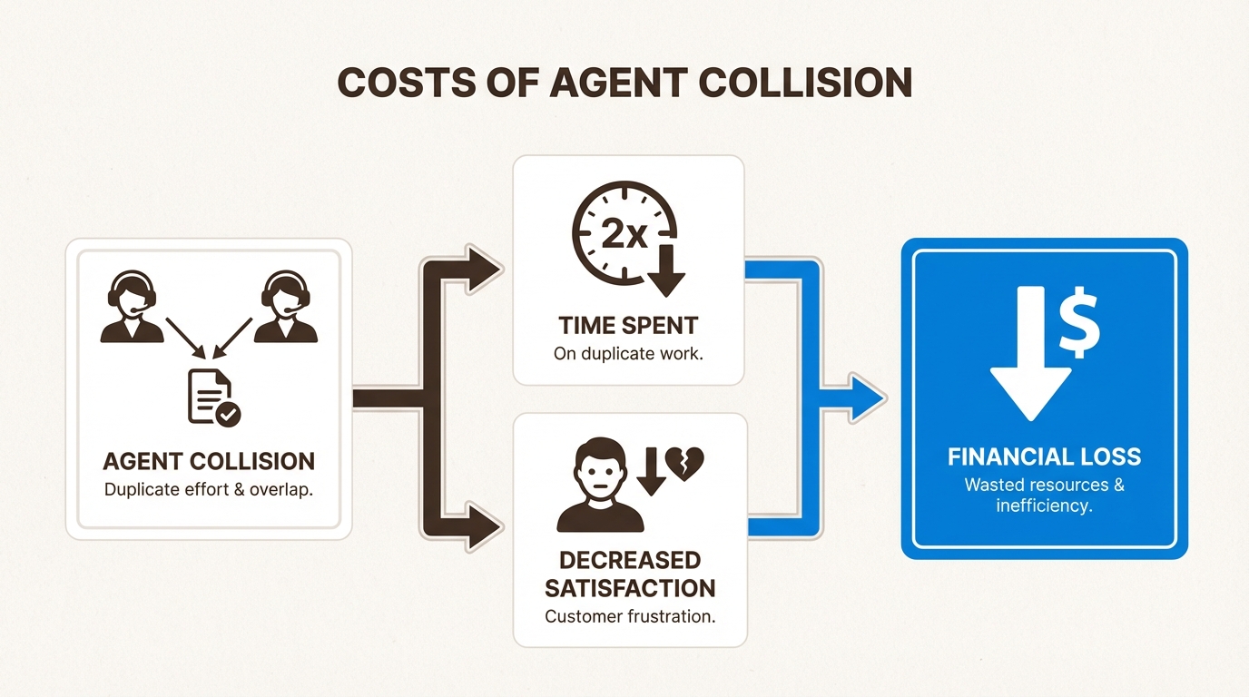 Un travail de support non coordonné créant des efforts redondants et de mauvaises expériences client