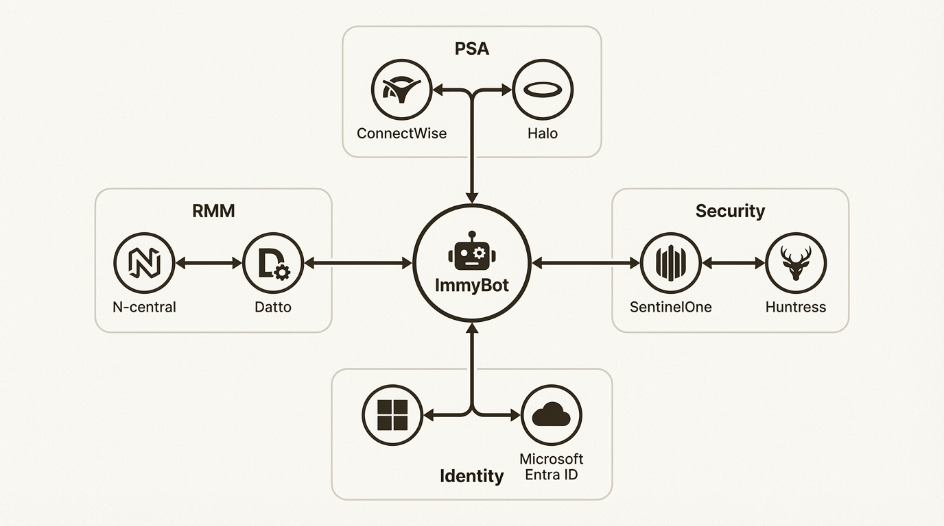 Integrations enabling automated deployments based on license and user data