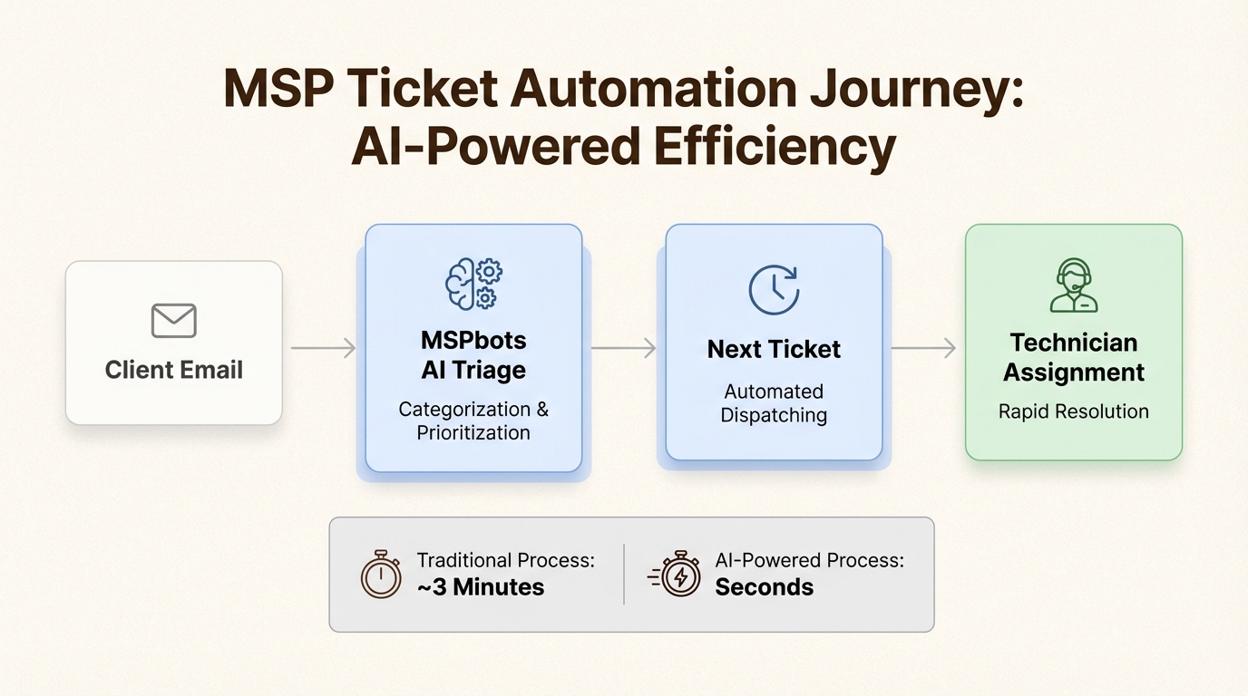 Automated ticket routing workflow