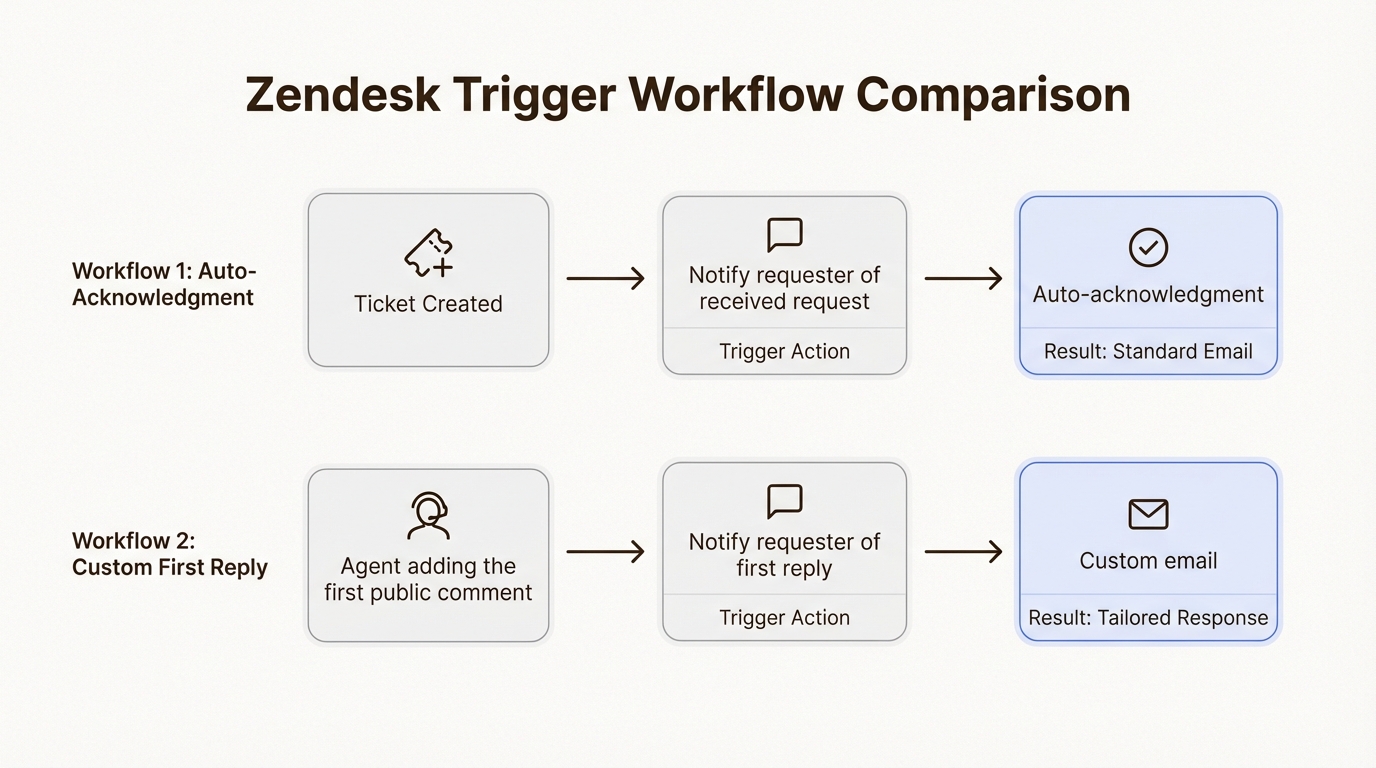 Distinguishing between ticket creation and first reply triggers