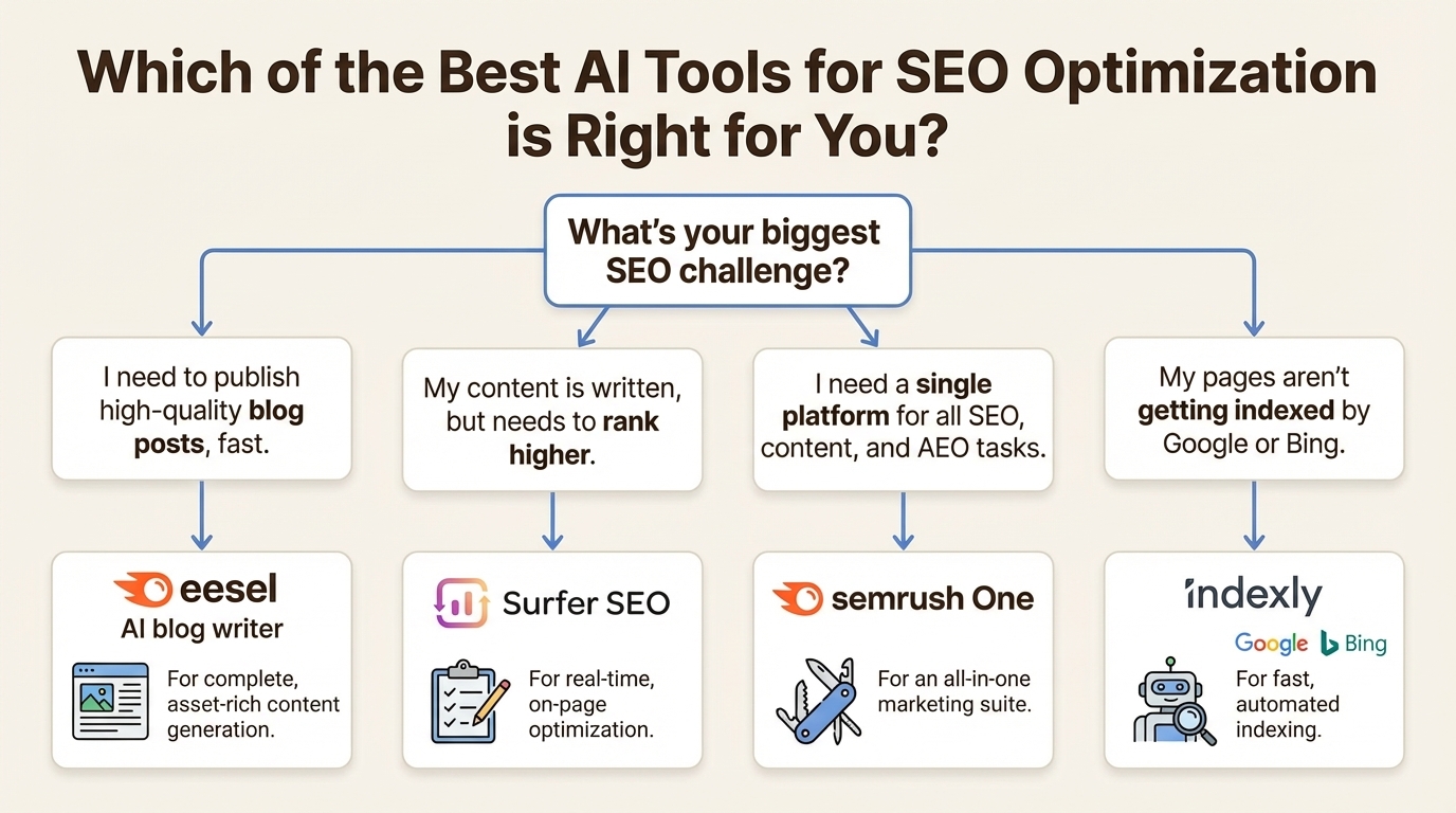ユーザーが直面している主な課題に基づいて、SEO最適化に最適なAIツールの中から選択するのを支援するフローチャート形式のインフォグラフィック。