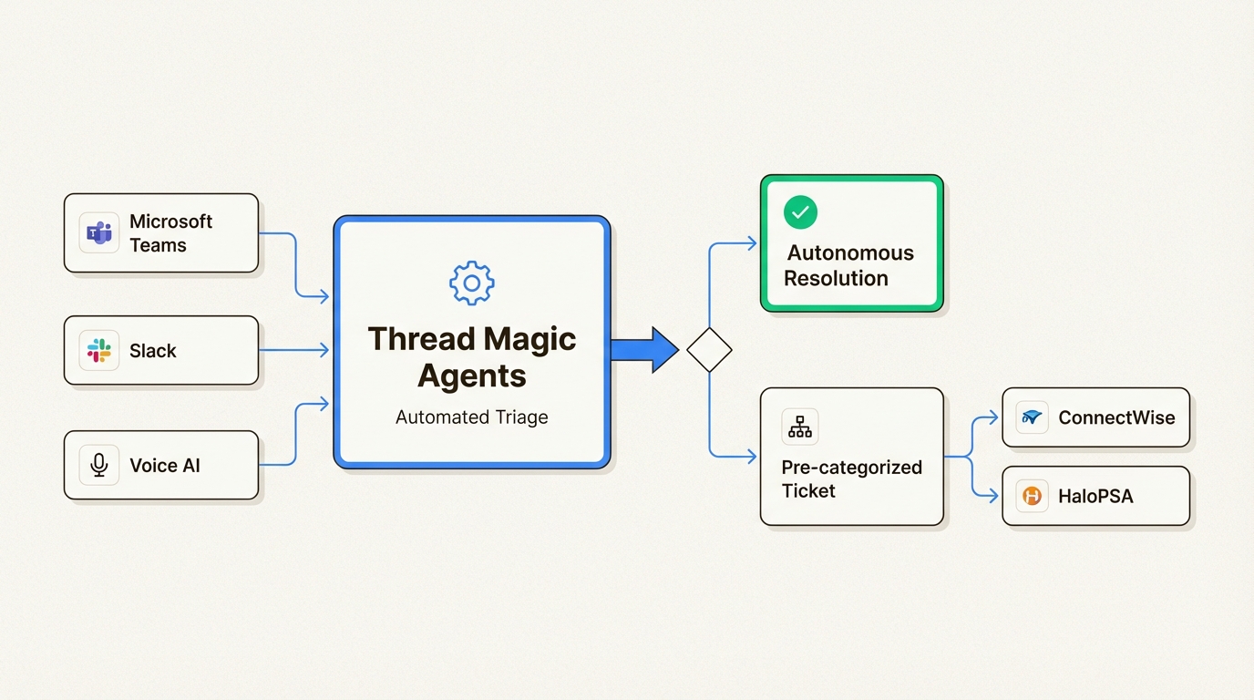 Thread Magic Agents automating the initial triage phase for MSP ticket resolution