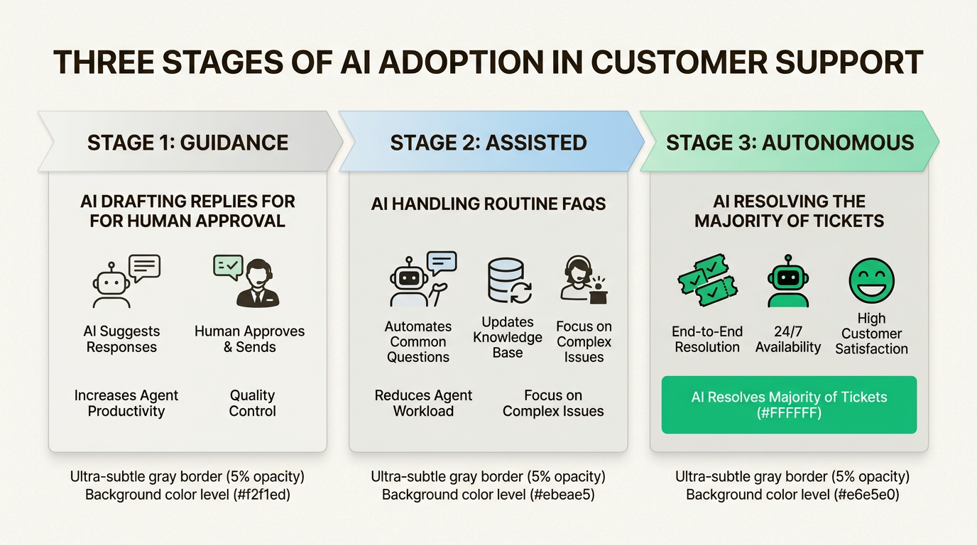 Processo de adoção de IA em etapas para construir confiança e automação