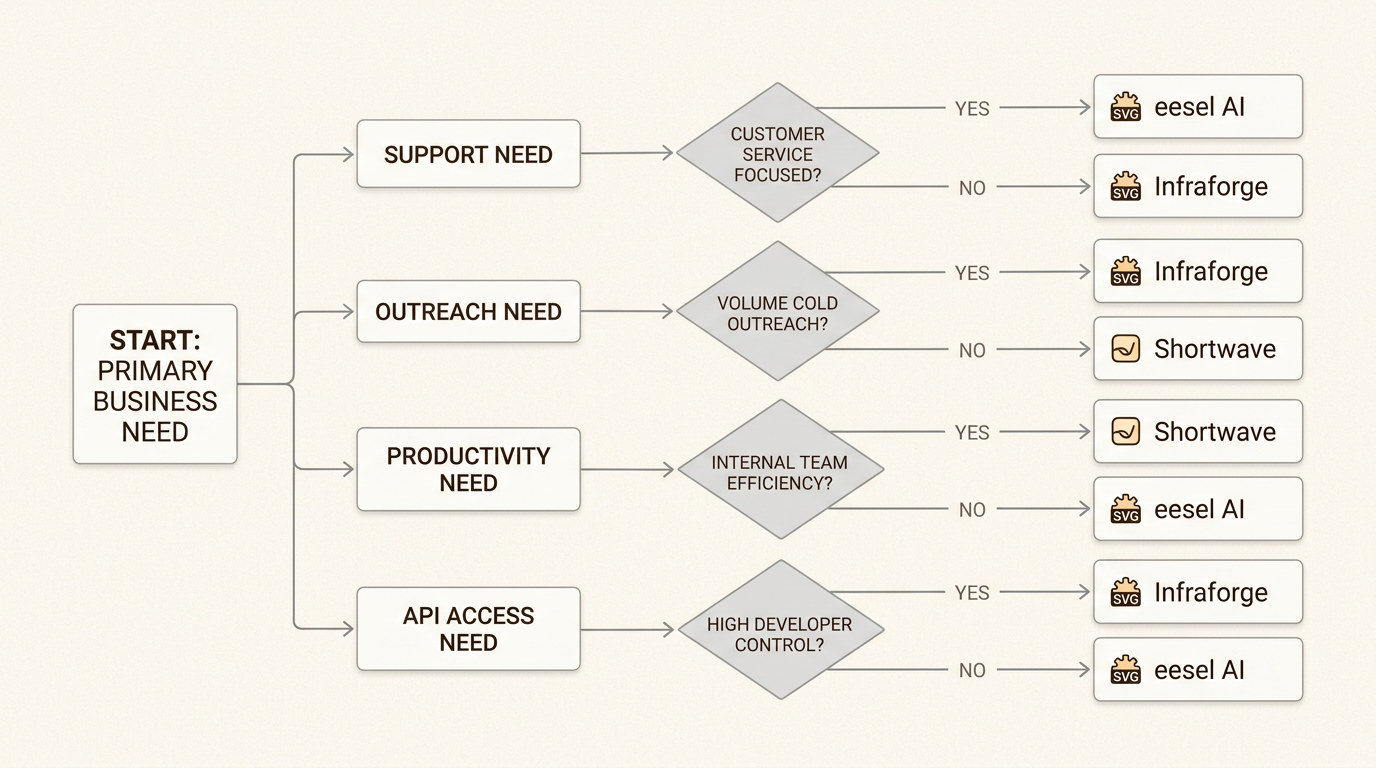 Árvore de decisão que corresponde aos desafios do fluxo de trabalho de e-mail a ferramentas com tecnologia de IA