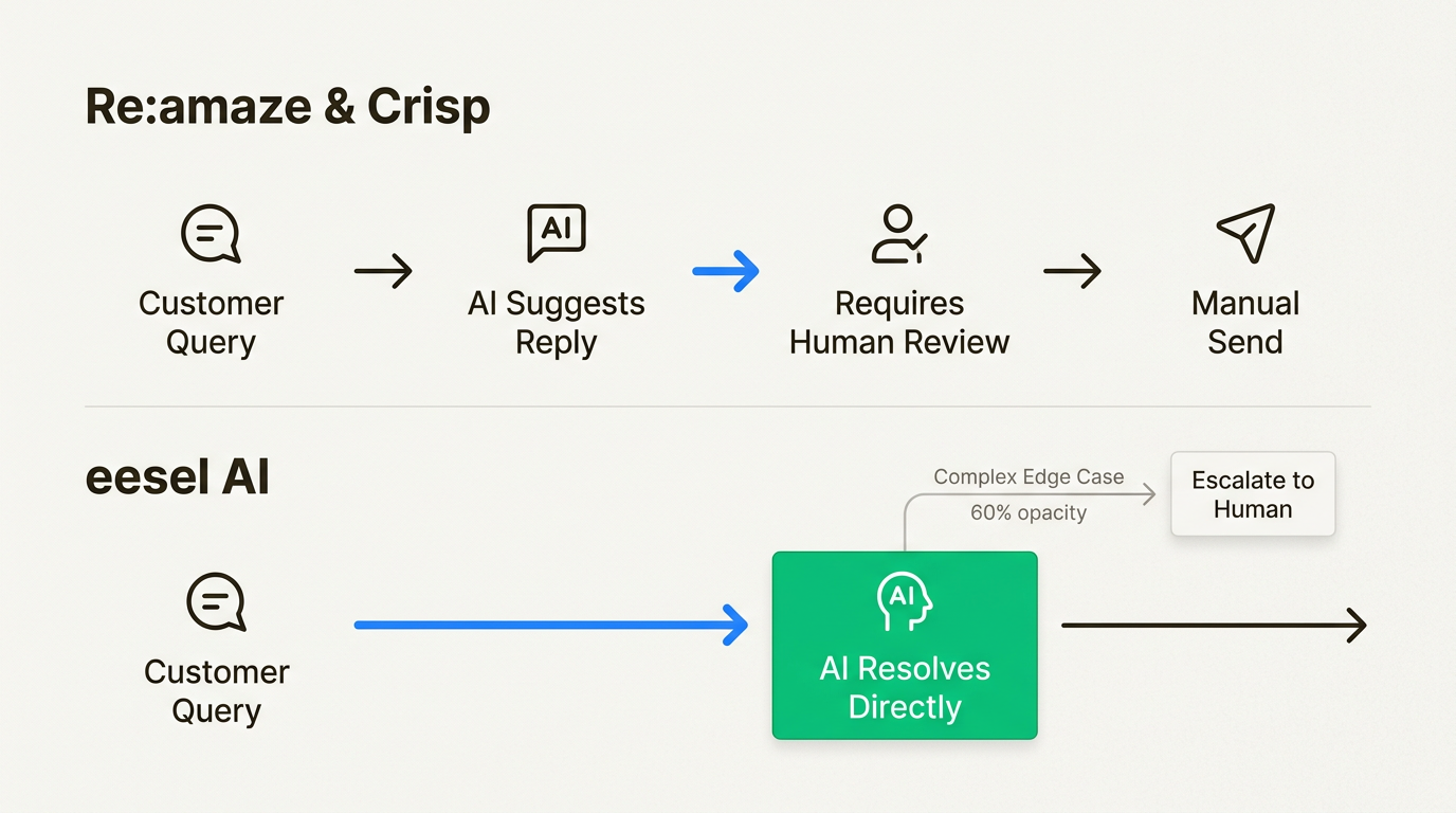AI支援からAI自律サポートワークフローへの移行