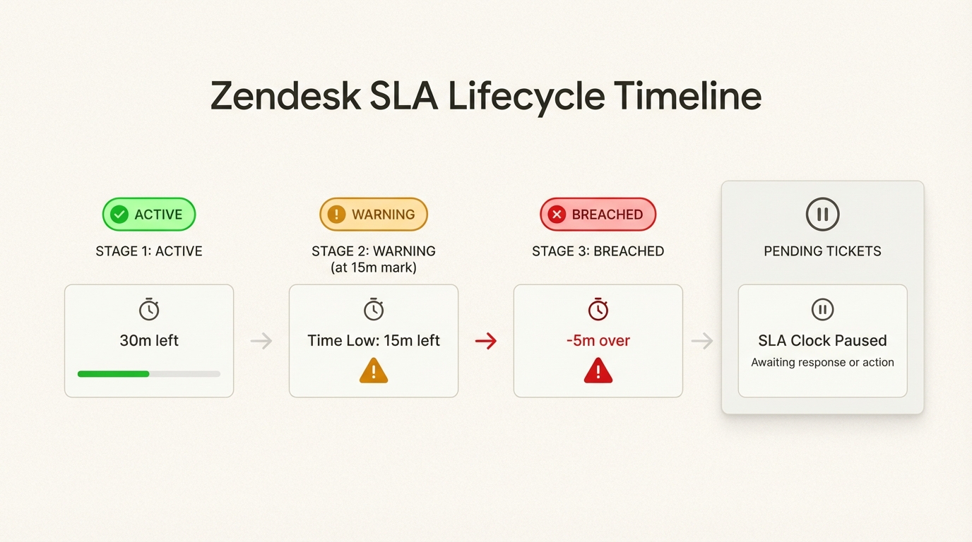 Selos com código de cores ajudam os agentes a identificar rapidamente os tickets no caminho certo, perto da violação ou com resposta atrasada