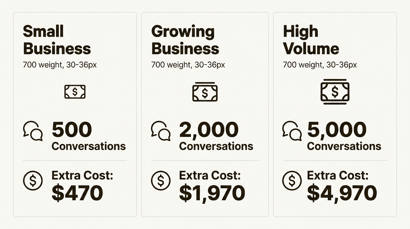 Os custos mensais de crédito para agentes de IA do HubSpot aumentam rapidamente à medida que o volume de conversas excede a franquia do nível Professional base