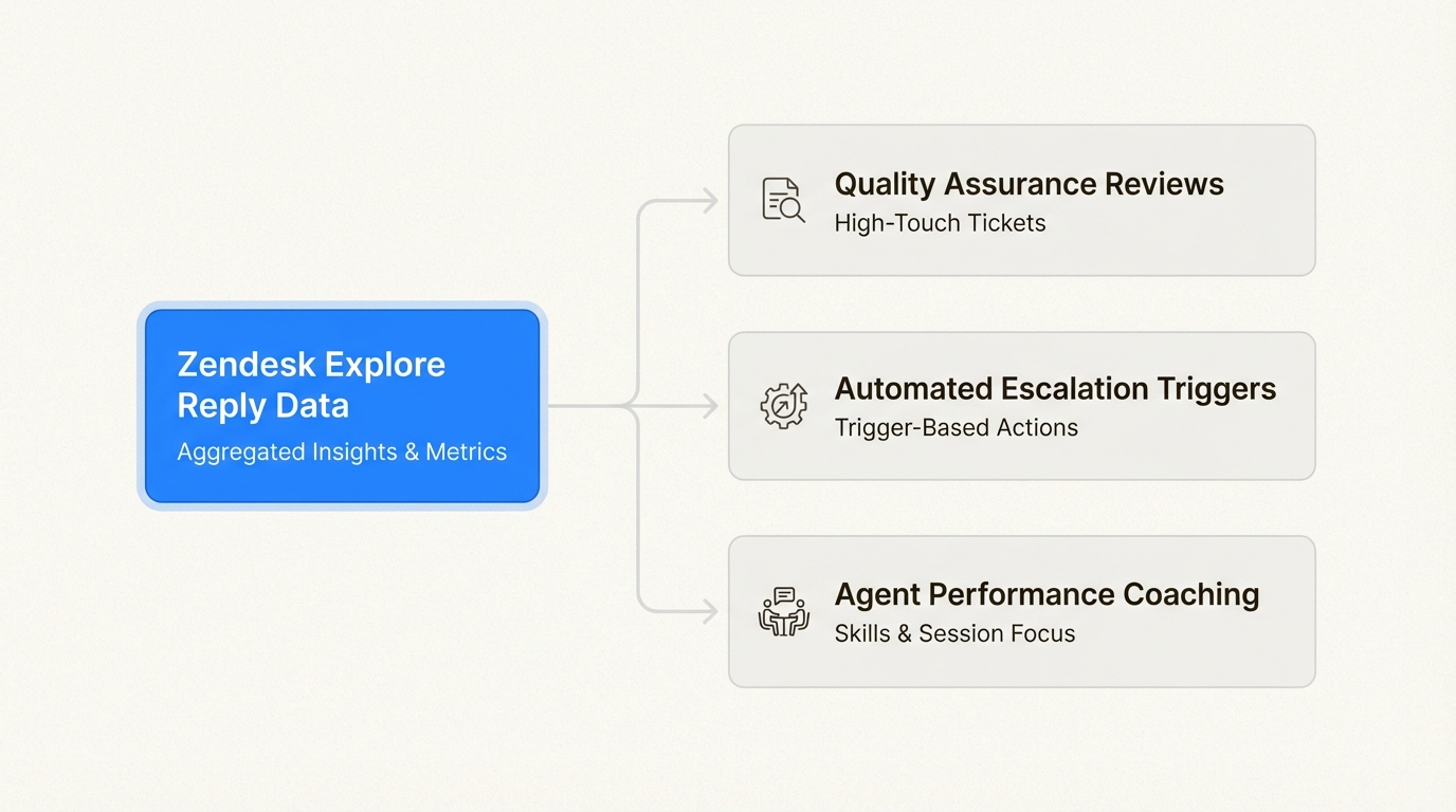 El seguimiento del recuento de respuestas permite a los gerentes automatizar los escalamientos e identificar los tickets que requieren revisiones de calidad o entrenamiento específico del agente