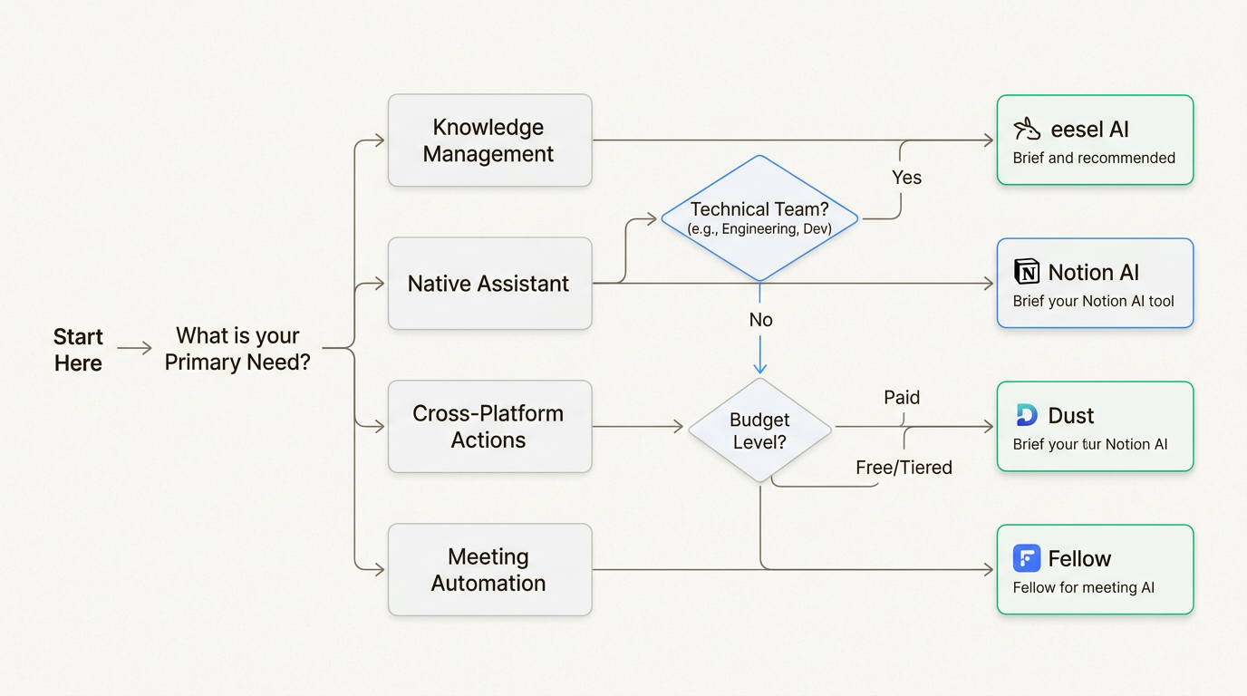Diagrama de flujo que navega por las opciones de integración de IA en función de las necesidades y los objetivos del equipo