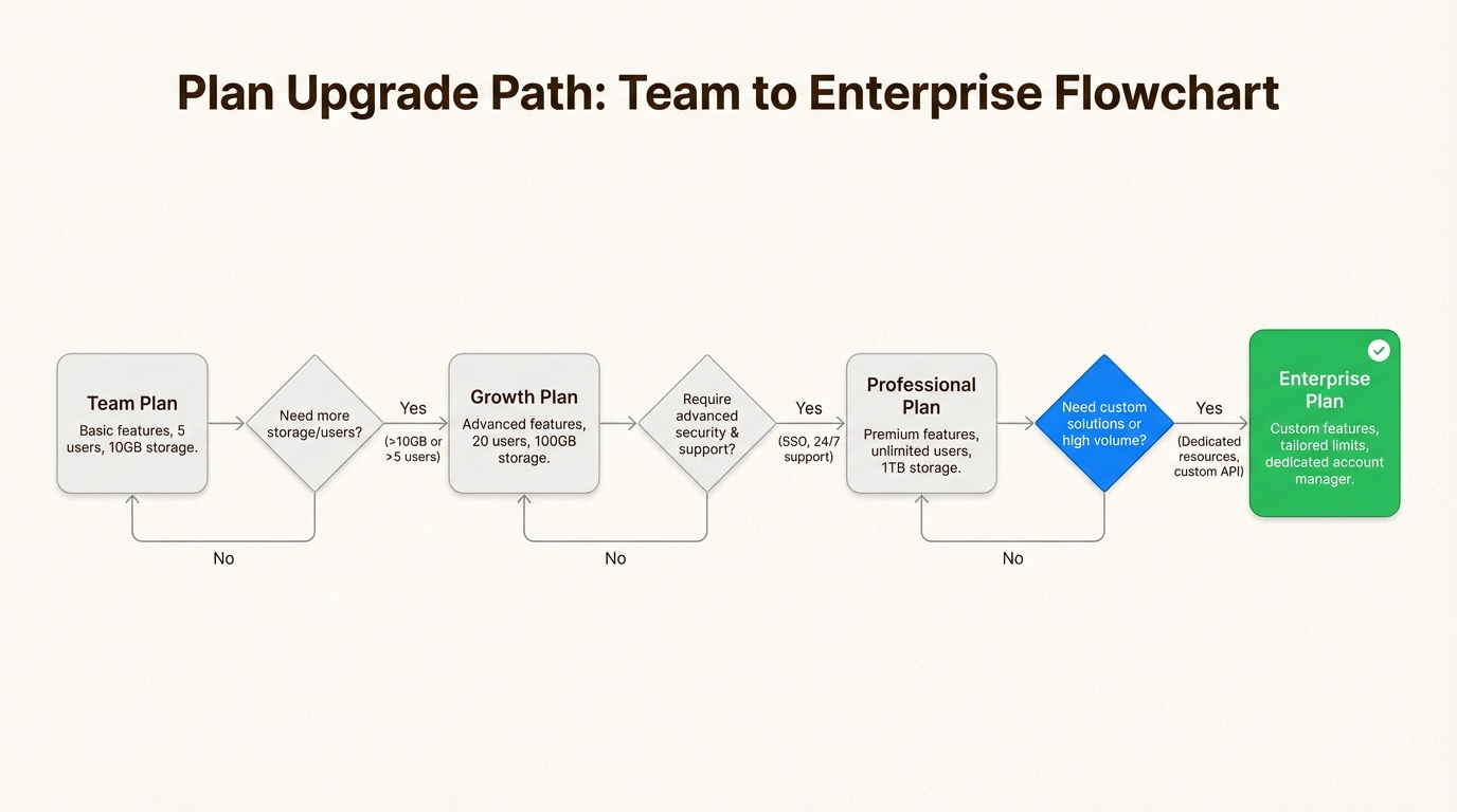 Guia visual para determinar quando atualizar seu plano Zendesk