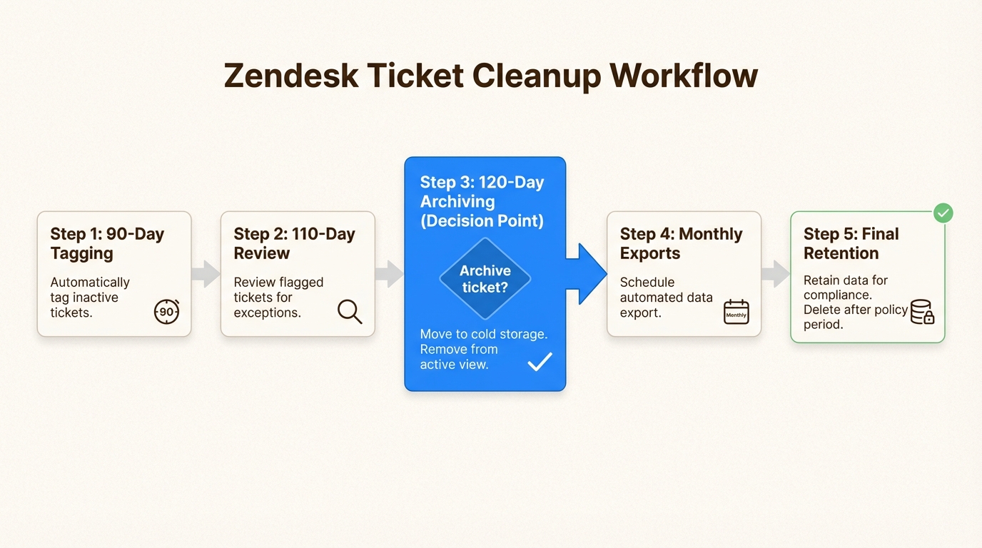 Cronograma de fluxo de trabalho automatizado para exportar e excluir tickets antes do limite de arquivamento