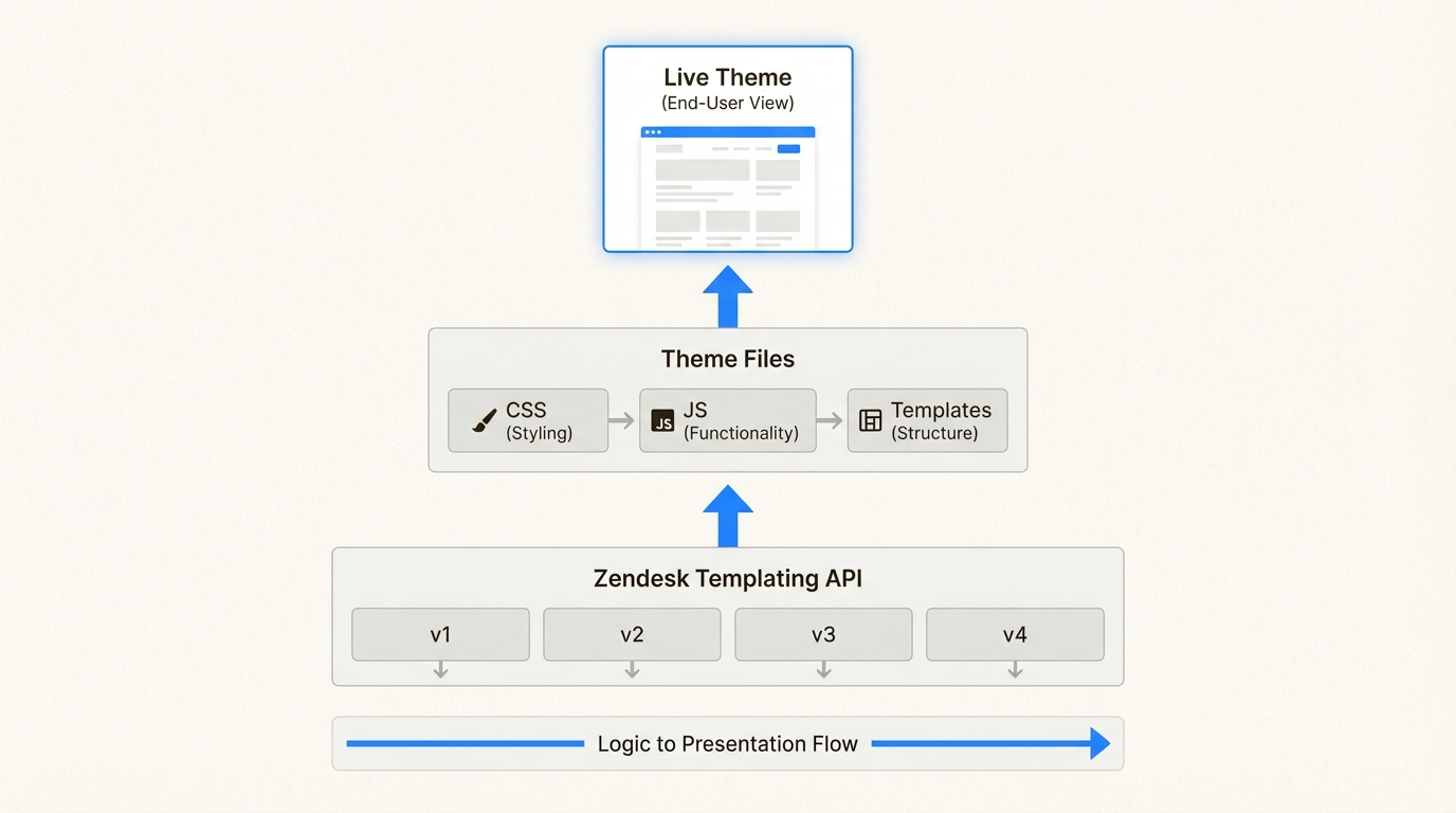 Entender a hierarquia entre a API de Templating e seus arquivos de tema personalizados garante um design de central de ajuda estável e escalável.