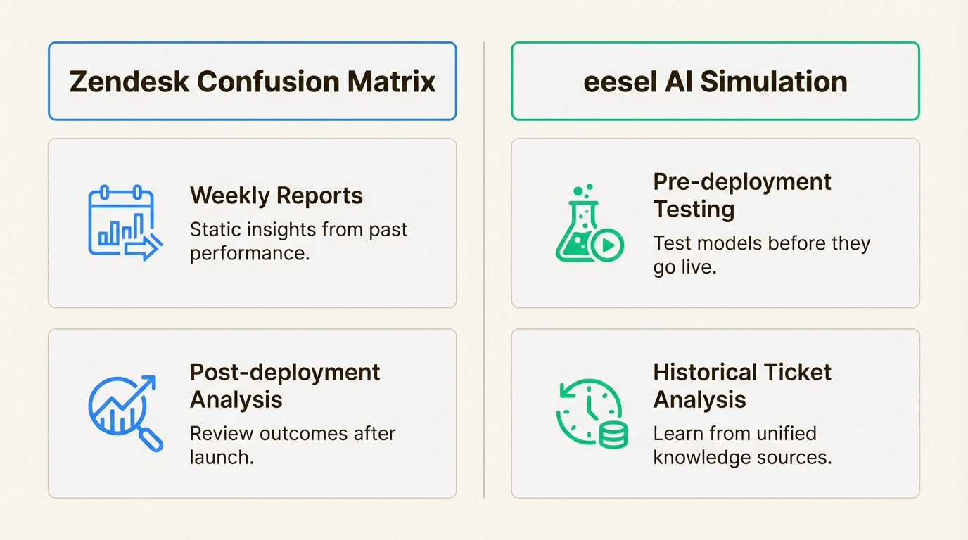 Der Vergleich von retrospektiver Berichterstattung mit proaktiver Simulation hilft Teams zu entscheiden, wie KI-Verwirrung vor dem Start am besten verhindert werden kann.