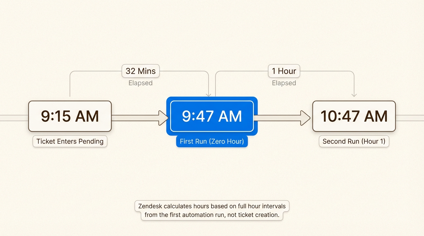 Cronograma que muestra cómo Zendesk calcula las horas de automatización con el concepto de hora cero