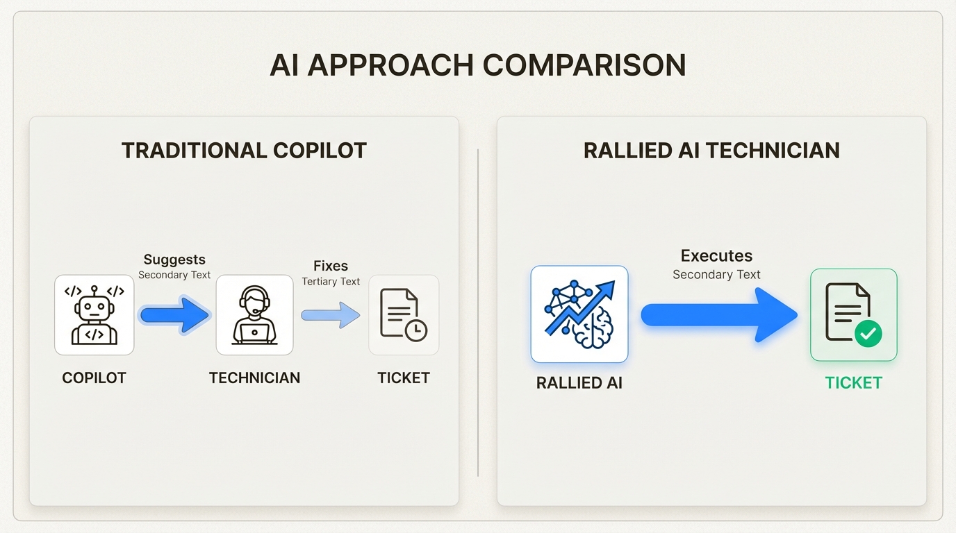 AI execution versus AI assistance in MSP ticket resolution