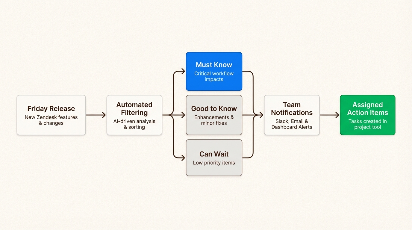 Um processo de revisão estruturado garante que sua equipe nunca perca uma alteração de API interruptiva enquanto filtra ajustes de produtos irrelevantes.