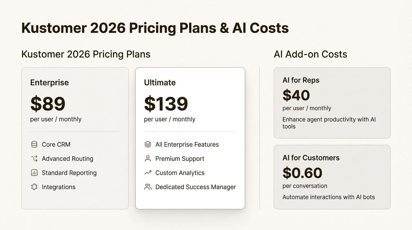 Während die Basispläne bei 89 Dollar pro Benutzer beginnen, können die zusätzlichen KI-Gebühren pro Konversation und pro Mitarbeiter die monatlichen Gesamtkosten für wachsende Teams erheblich erhöhen.
