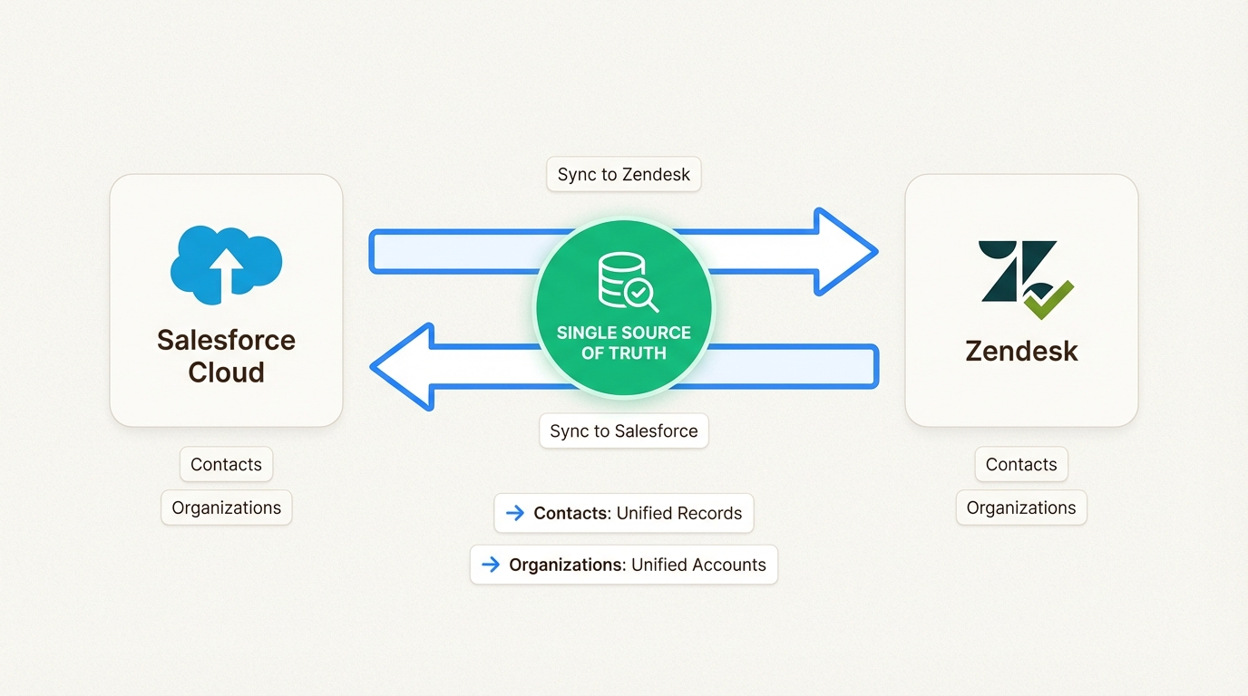 Dieser Datenfluss stellt sicher, dass Vertriebs- und Supportteams auf identische Kundendatensätze zugreifen, ohne zwischen Plattformen wechseln zu müssen.