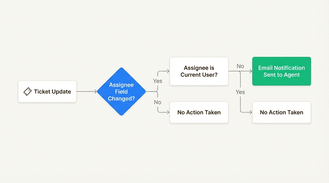 Mapa lógico mostrando como o Zendesk filtra a autoatribuição para evitar spam de notificação