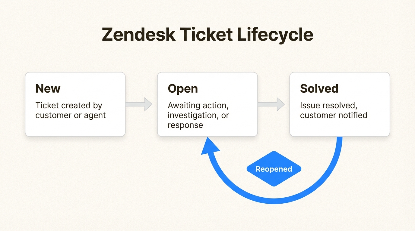 Comprender el ciclo de vida del ticket ayuda a identificar exactamente cuándo un problema resuelto regresa a un estado reabierto para tomar medidas adicionales.