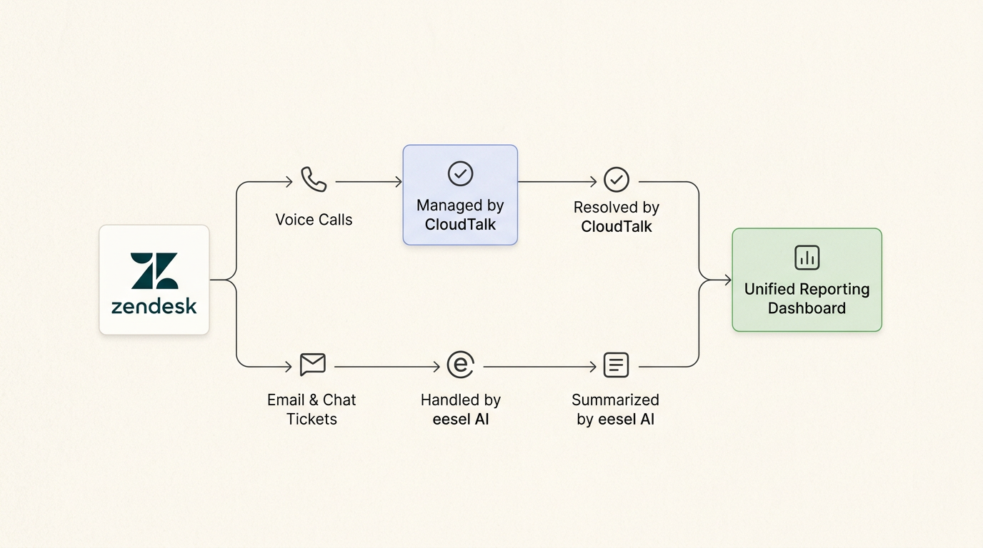 Integración de CloudTalk y eesel AI para una automatización integral de Zendesk en todos los canales