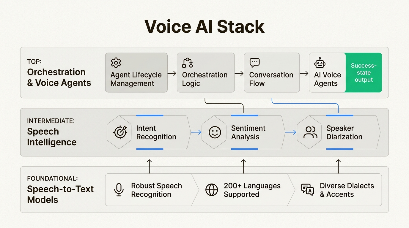 A robust voice AI stack layers accurate foundation models with speech intelligence and orchestration, delivering comprehensive, production-ready solutions.