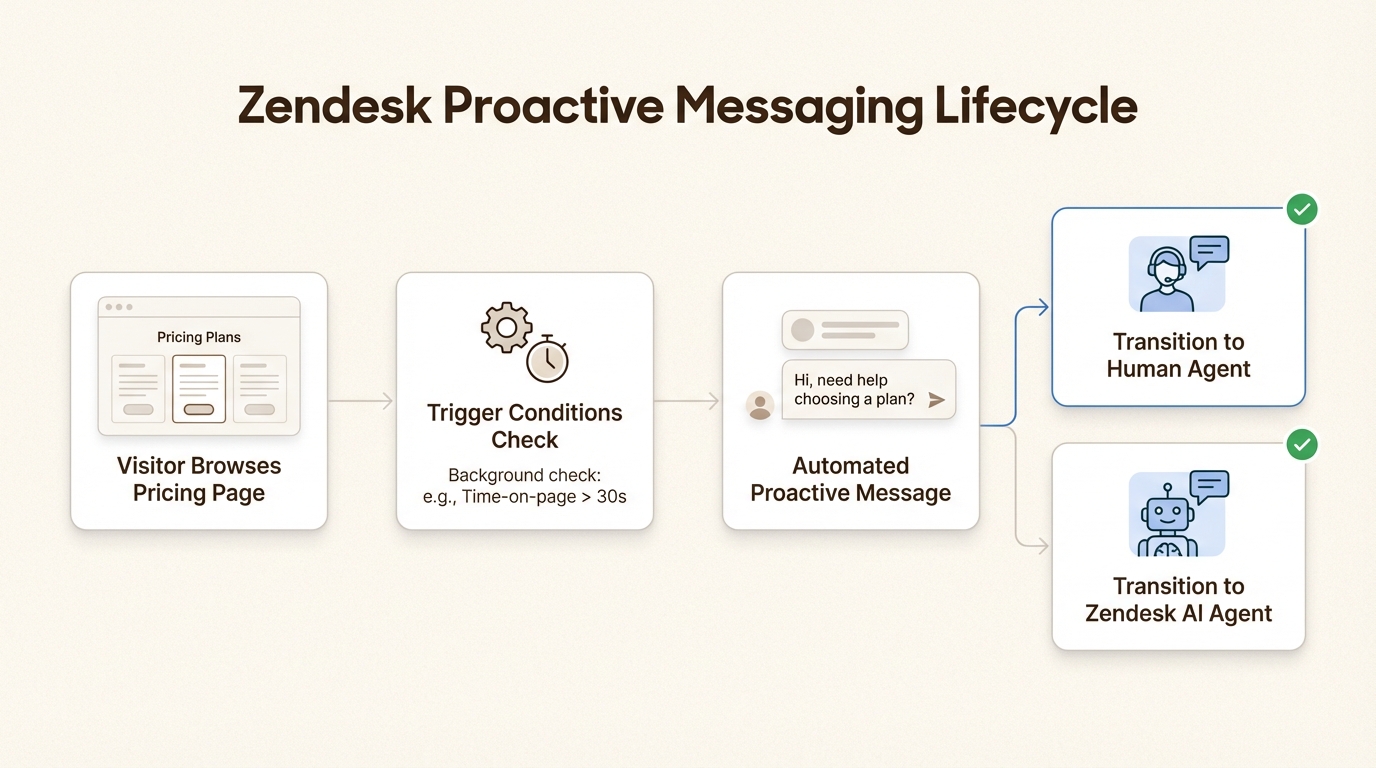 Este flujo de trabajo demuestra cómo los activadores automatizados (automated triggers) cierran la brecha entre la navegación silenciosa y la participación activa del cliente.