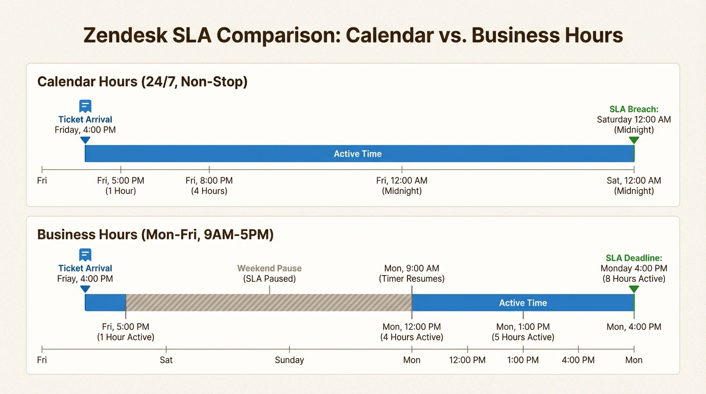 Esta comparação mostra como o horário comercial evita violações injustas de SLA, pausando os timers de resposta durante os fins de semana e horários não comerciais.