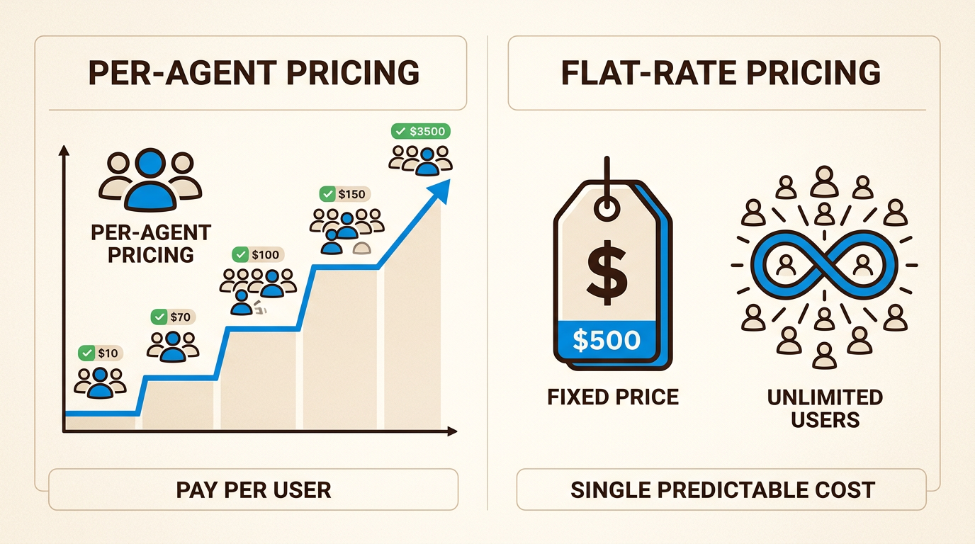 Comparação de modelos de preços por agente vs. taxa fixa para soluções de service desk de IA