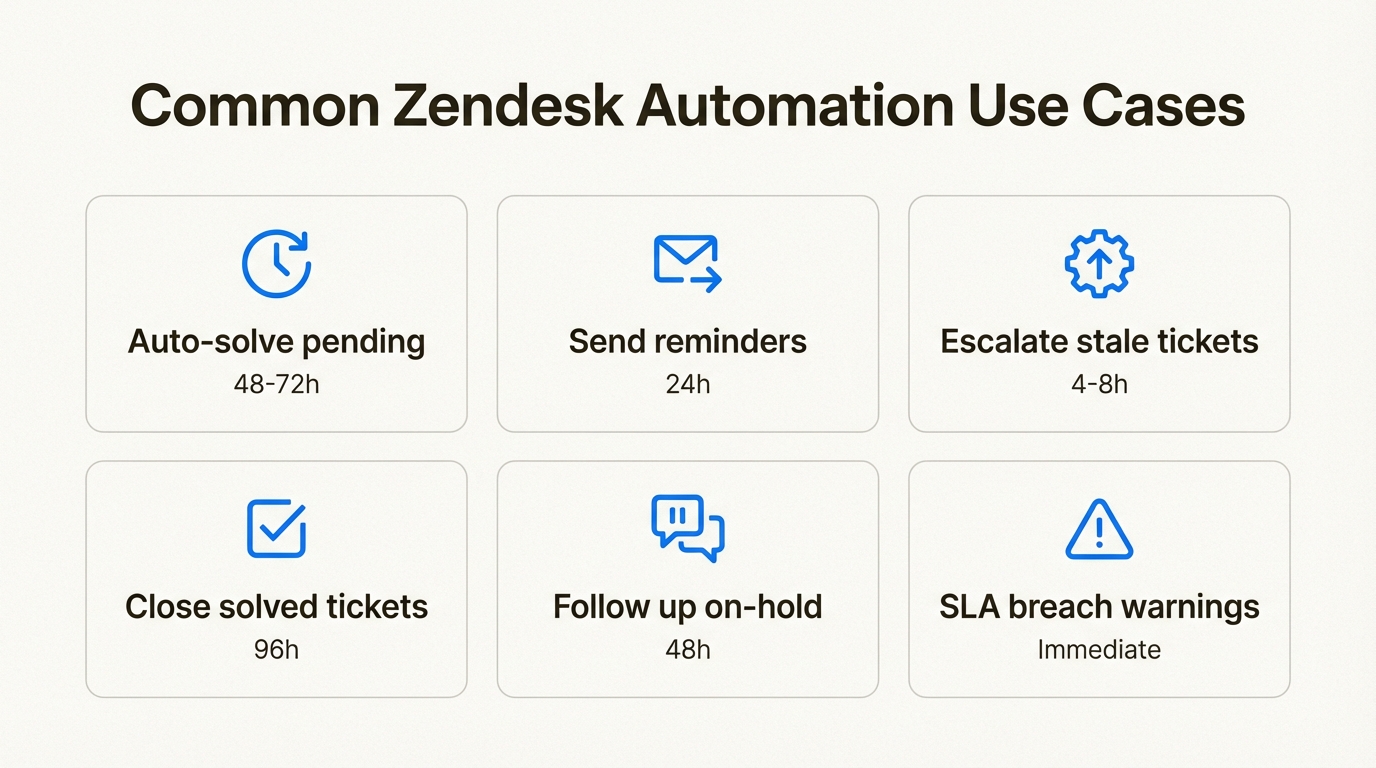 Seis casos de uso de automatización que muestran cómo los equipos de soporte usan condiciones basadas en el tiempo para la gestión de colas
