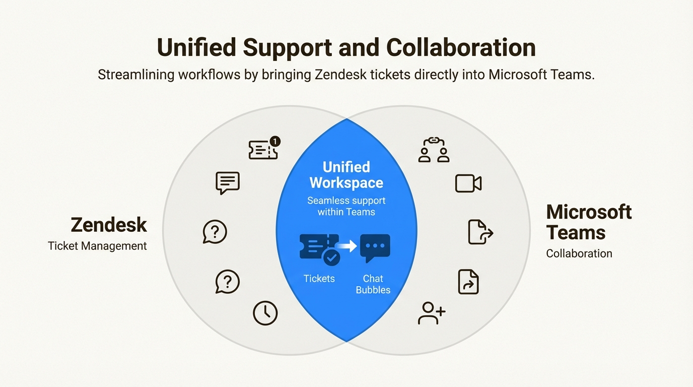 Essa integração unifica os fluxos de trabalho de suporte, permitindo que os agentes gerenciem os tickets do Zendesk diretamente em seu hub de comunicação principal do Microsoft Teams.