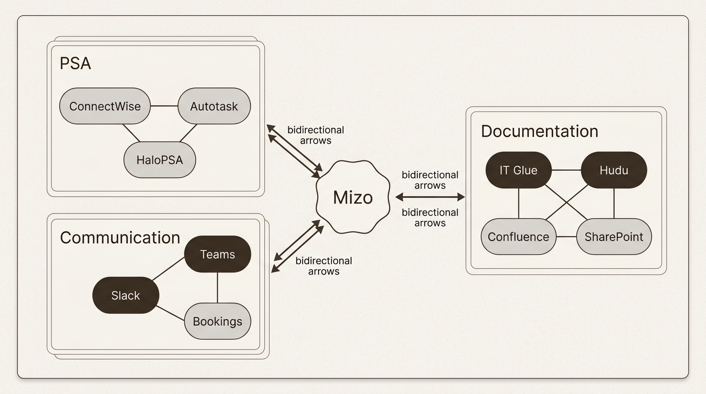 Mizo integrates across the full MSP stack rather than locking into a single vendor